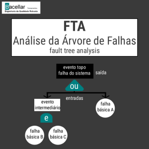 FTA - Análise da Árvore de Falhas